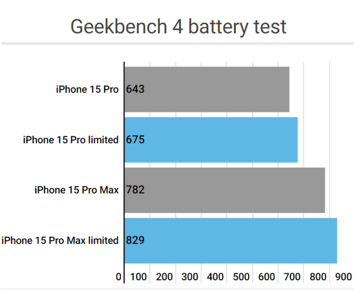 宁强apple维修站iPhone15Pro的ProMotion高刷功能耗电吗