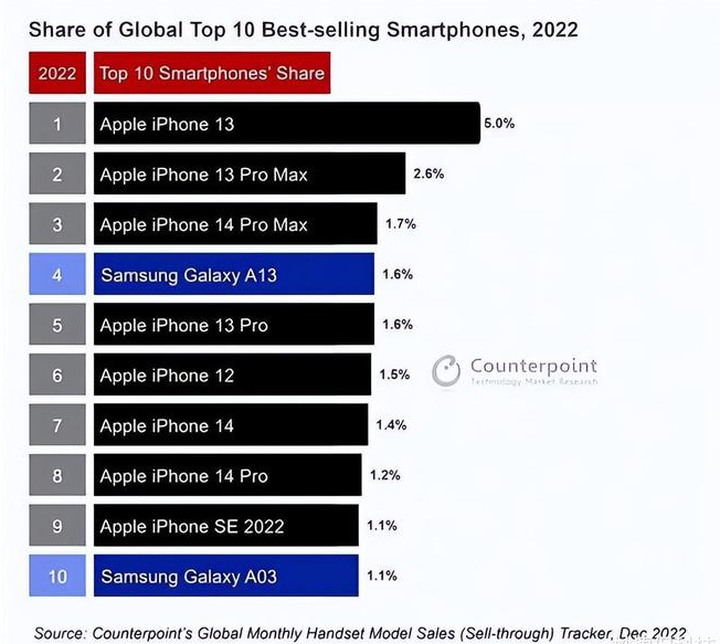 宁强苹果维修分享:为什么iPhone14的销量不如iPhone13? 