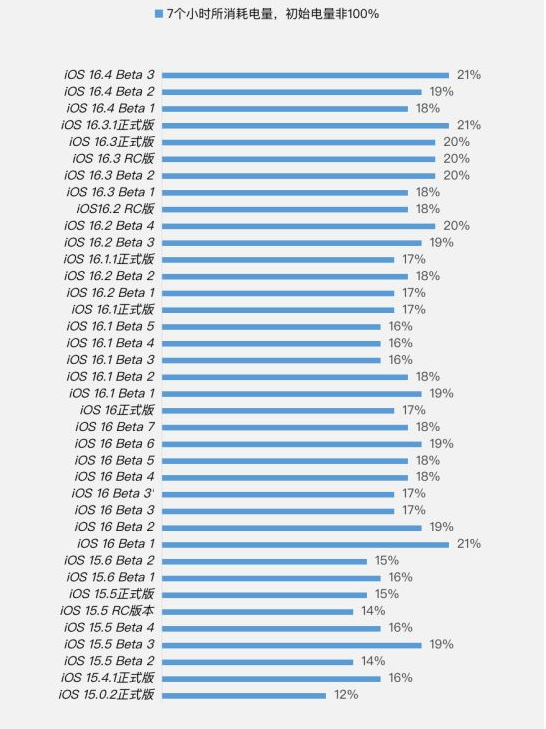 宁强苹果手机维修分享iOS 16.4 Beta 3续航跑分等测试结果汇总 