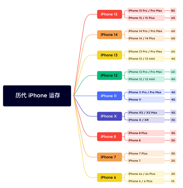 宁强苹果维修网点分享苹果历代iPhone运存汇总 