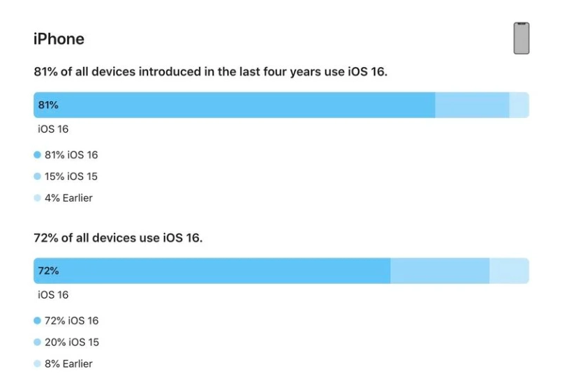 宁强苹果手机维修分享iOS 16 / iPadOS 16 安装率 