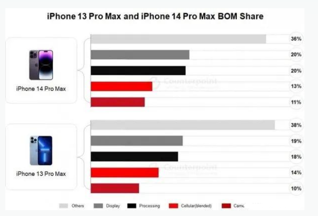 宁强苹果手机维修分享iPhone 14 Pro的成本和利润 