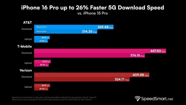 宁强苹果手机维修分享iPhone 16 Pro 系列的 5G 速度 