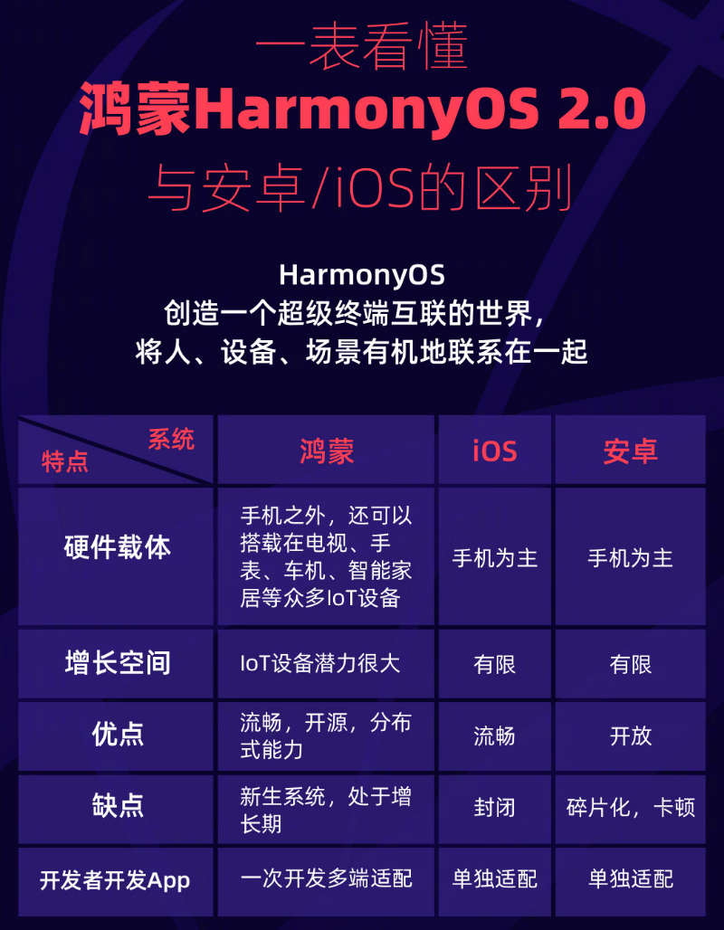 宁强苹果手机维修分享华为鸿蒙 OS 与安卓以及 iOS 都有什么区别 