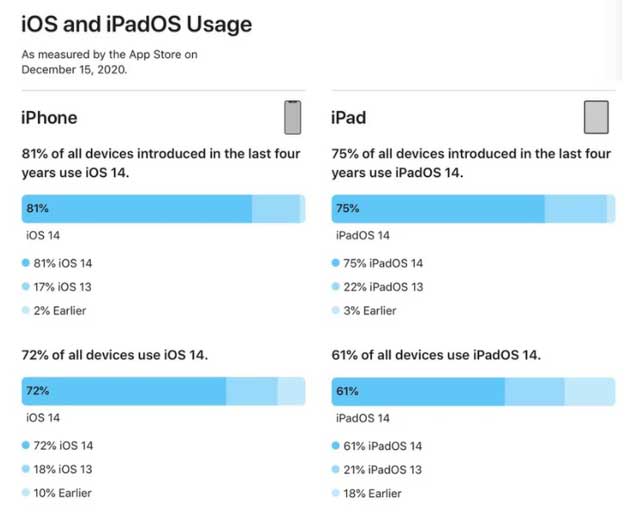 宁强苹果手机维修分享有多少用户更新了 iOS 14 