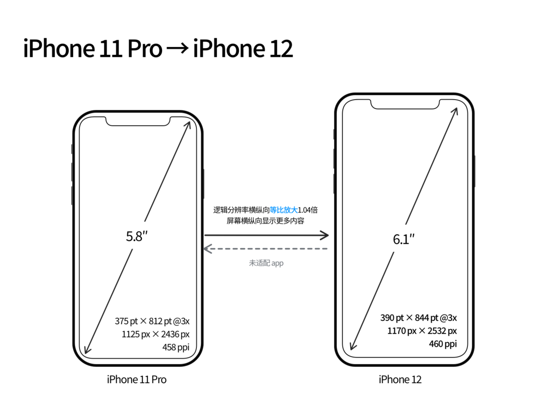 宁强苹果手机维修分享iPhone 12 mini 和 iPhone 12 Pro 的尺寸变化会改变显示内容吗 
