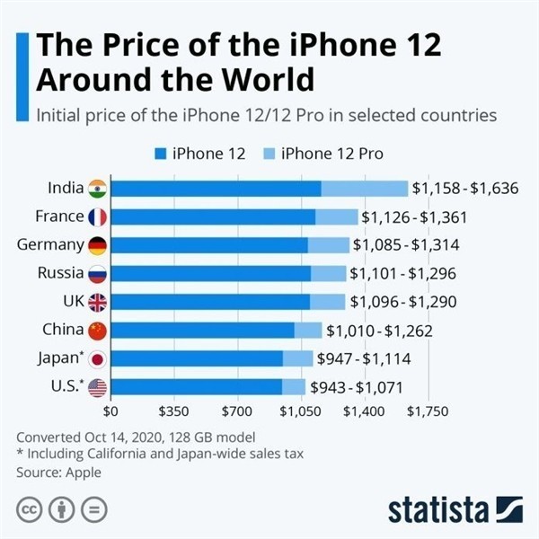 宁强苹果手机维修分享哪个购买iPhone 12/12 Pro更便宜 